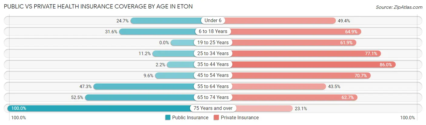 Public vs Private Health Insurance Coverage by Age in Eton