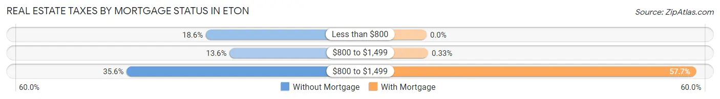 Real Estate Taxes by Mortgage Status in Eton