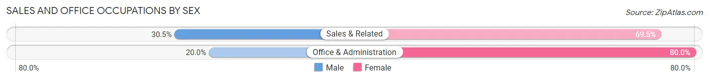 Sales and Office Occupations by Sex in Eton