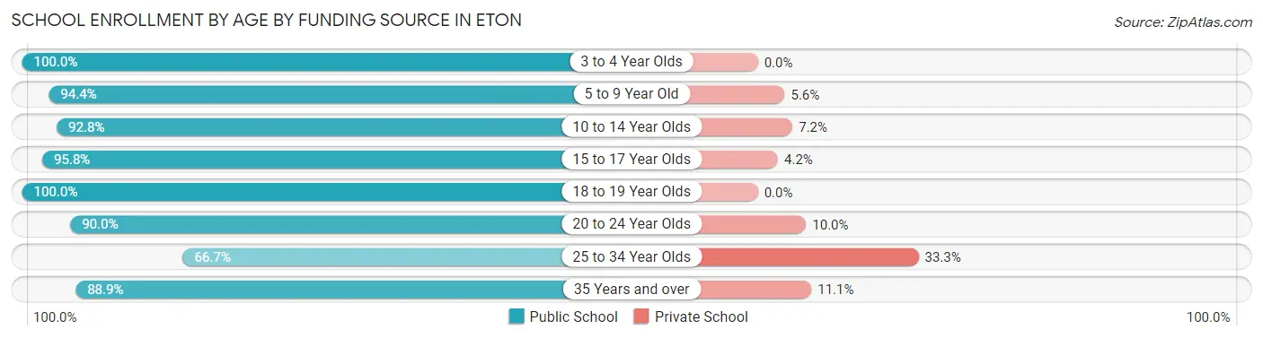 School Enrollment by Age by Funding Source in Eton