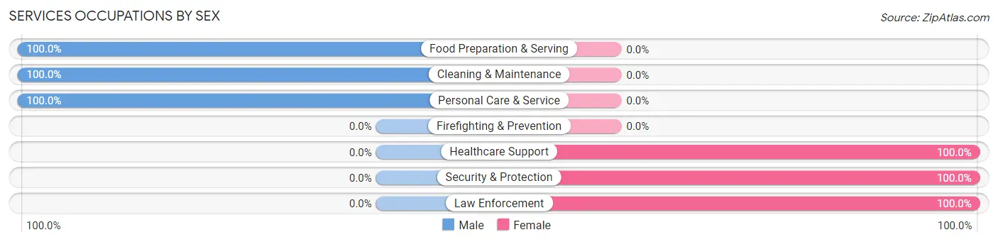 Services Occupations by Sex in Eton