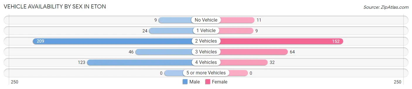 Vehicle Availability by Sex in Eton