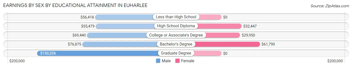 Earnings by Sex by Educational Attainment in Euharlee