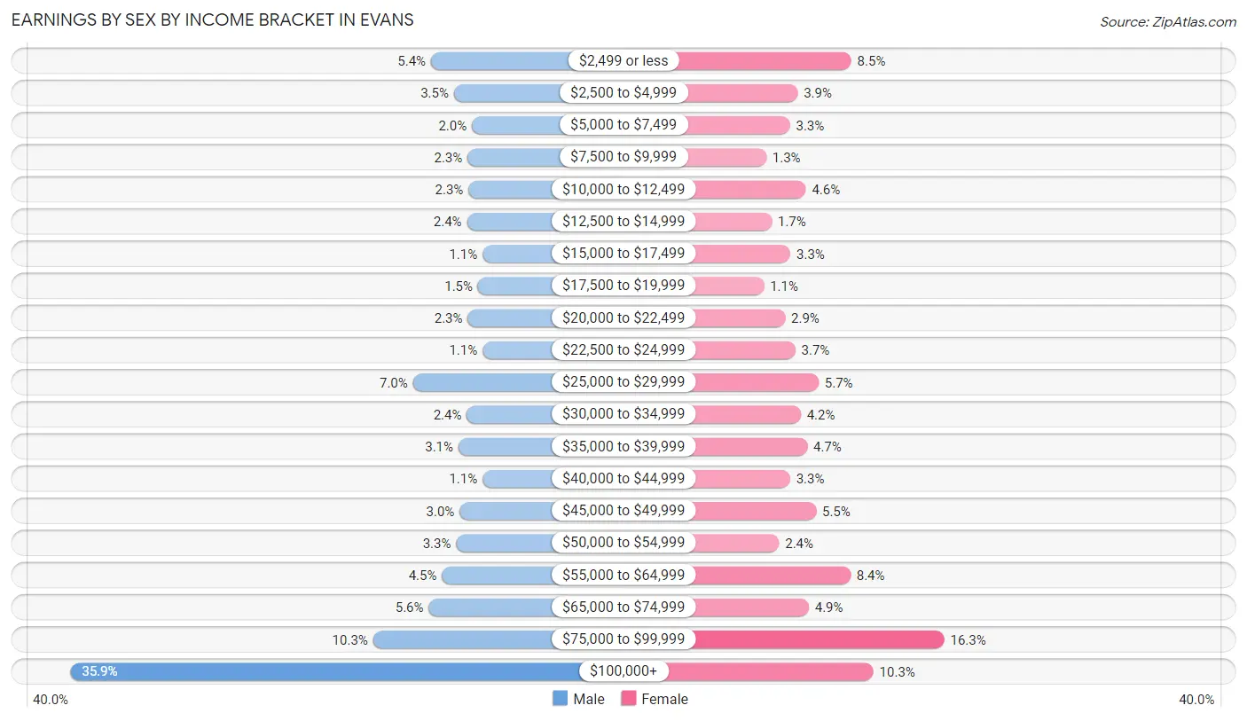 Earnings by Sex by Income Bracket in Evans