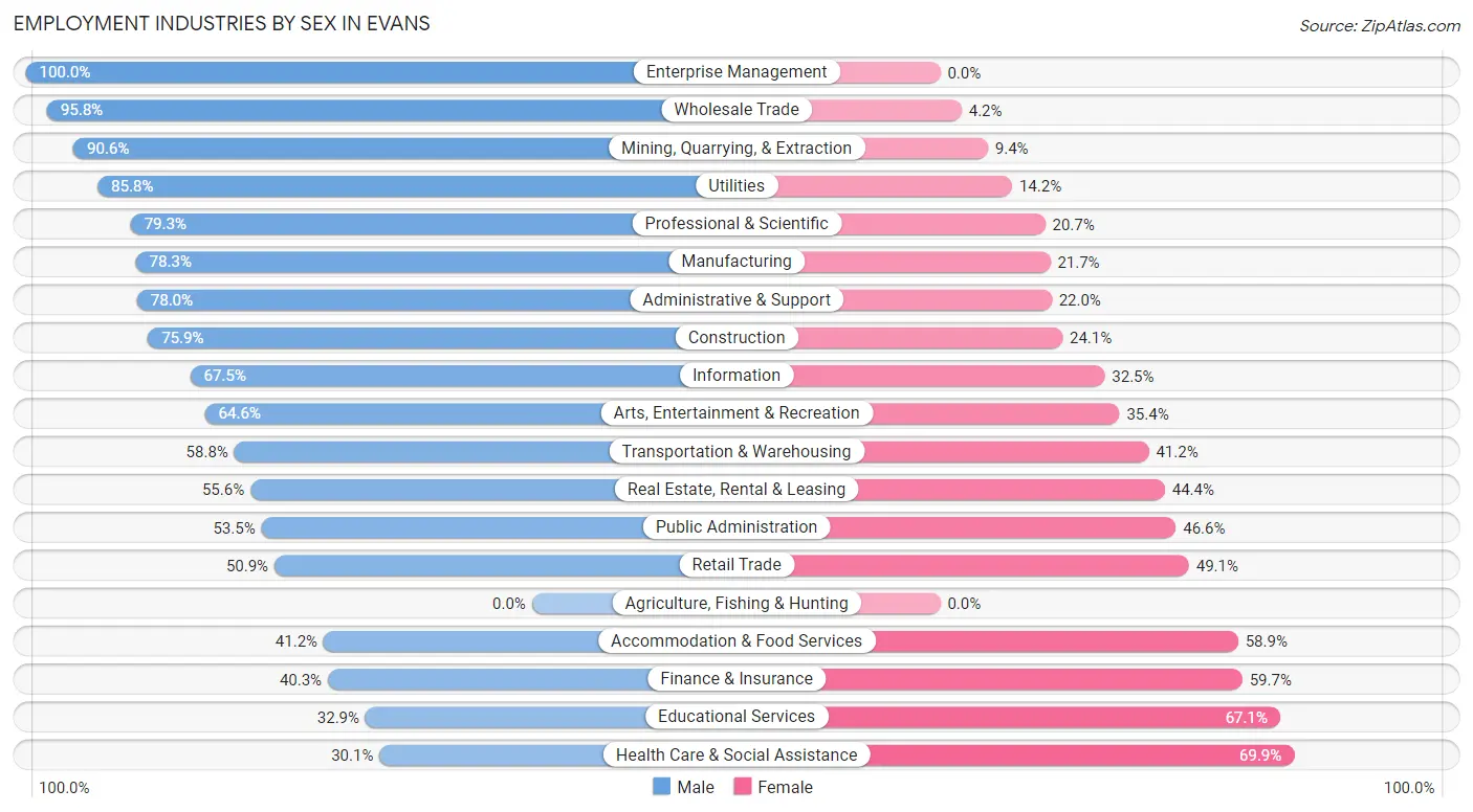 Employment Industries by Sex in Evans