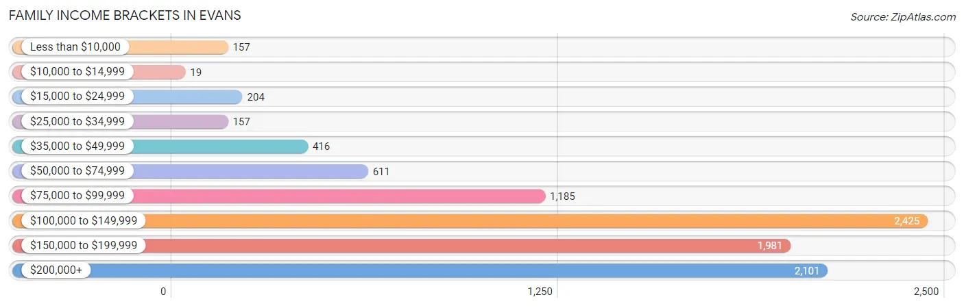 Family Income Brackets in Evans