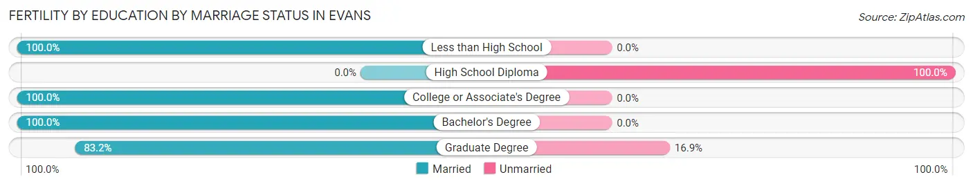 Female Fertility by Education by Marriage Status in Evans