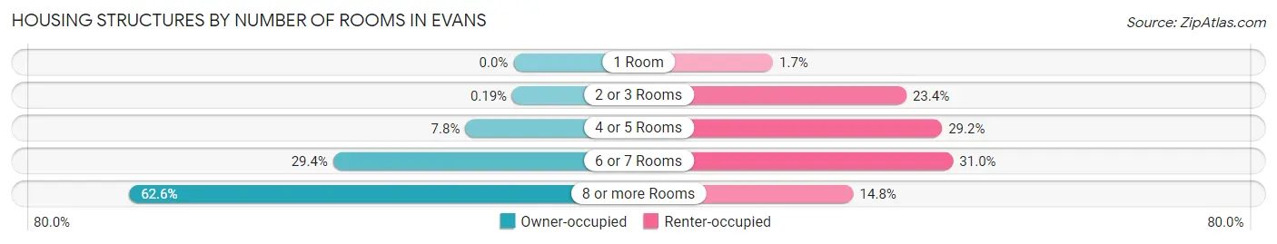 Housing Structures by Number of Rooms in Evans