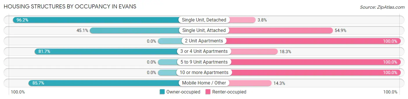 Housing Structures by Occupancy in Evans
