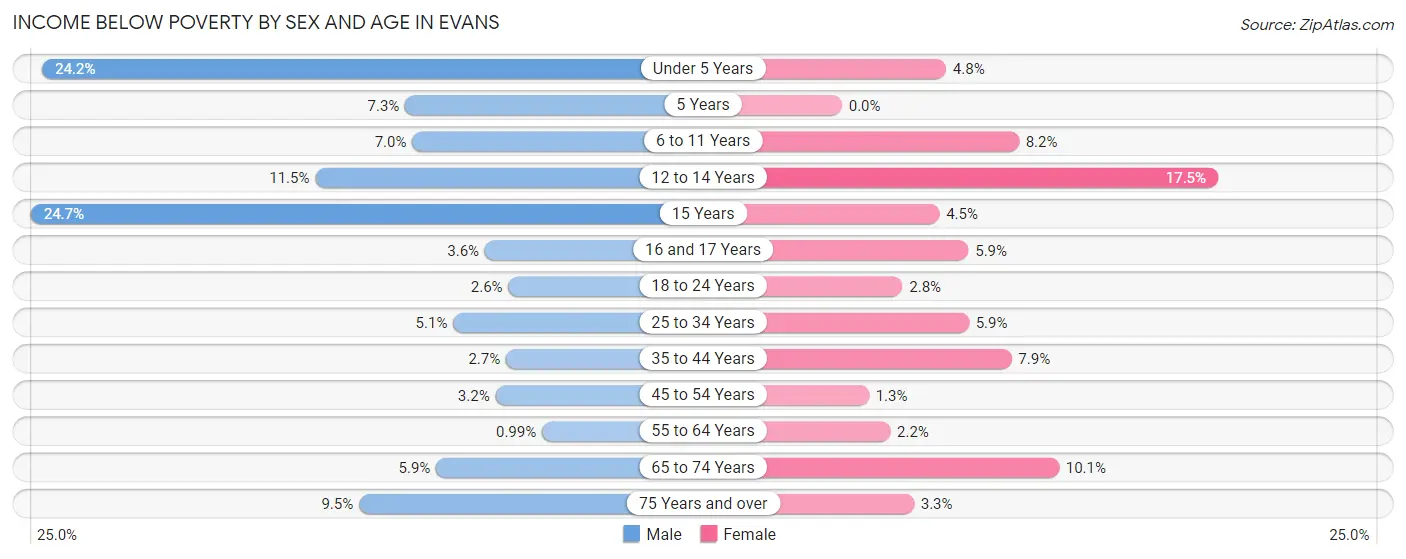 Income Below Poverty by Sex and Age in Evans
