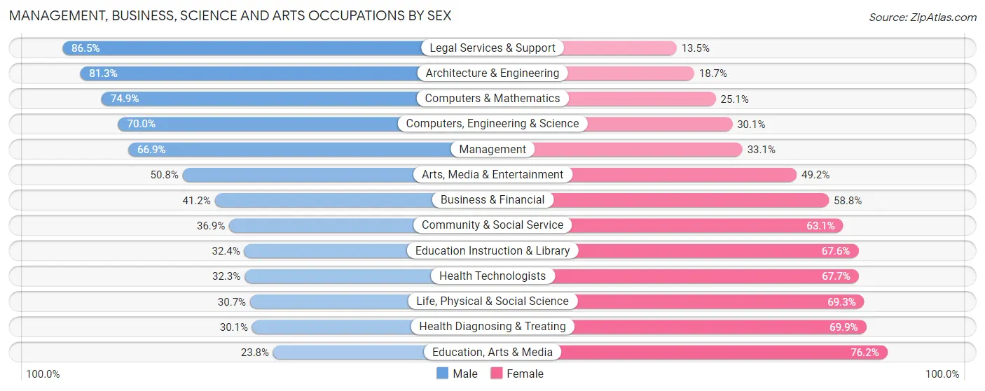 Management, Business, Science and Arts Occupations by Sex in Evans