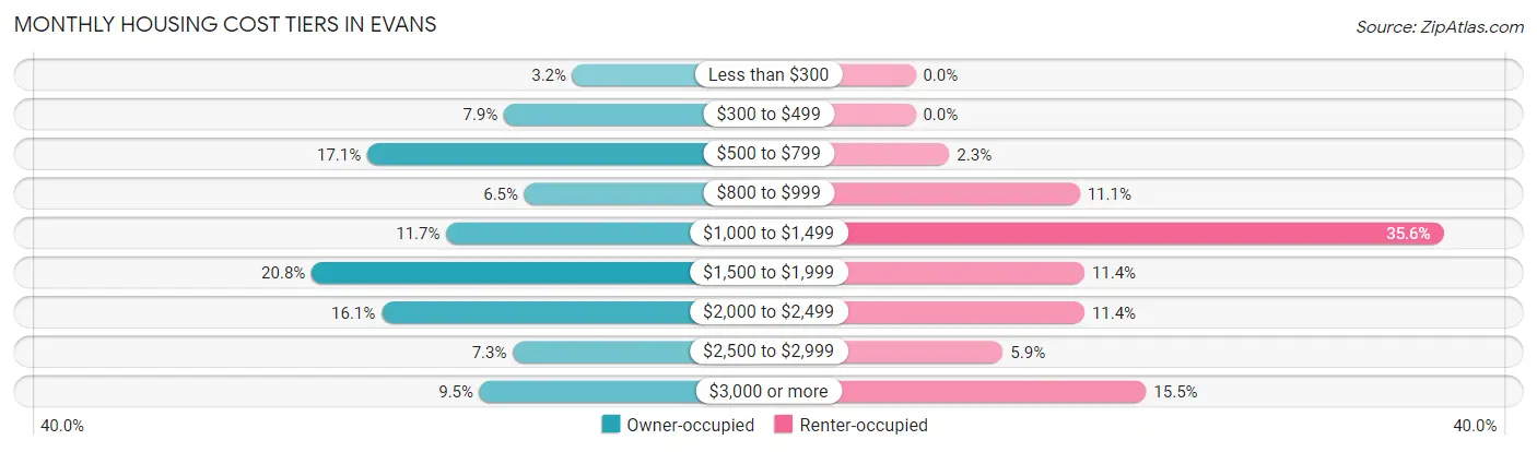 Monthly Housing Cost Tiers in Evans