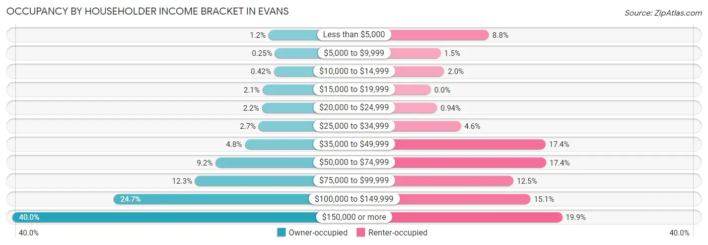 Occupancy by Householder Income Bracket in Evans