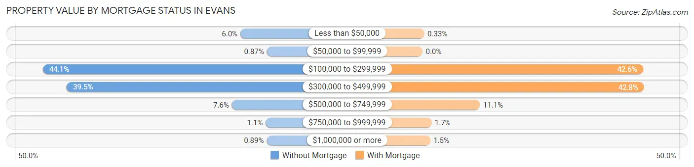 Property Value by Mortgage Status in Evans