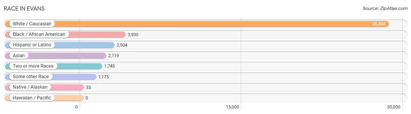 Race in Evans