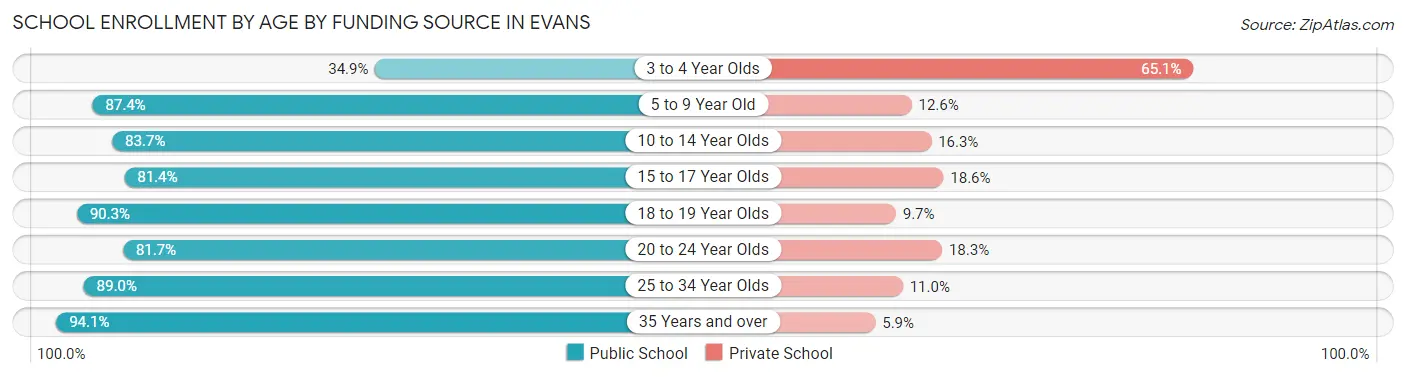 School Enrollment by Age by Funding Source in Evans