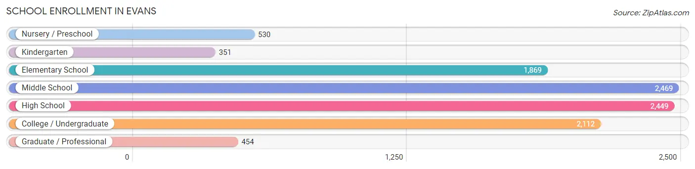 School Enrollment in Evans