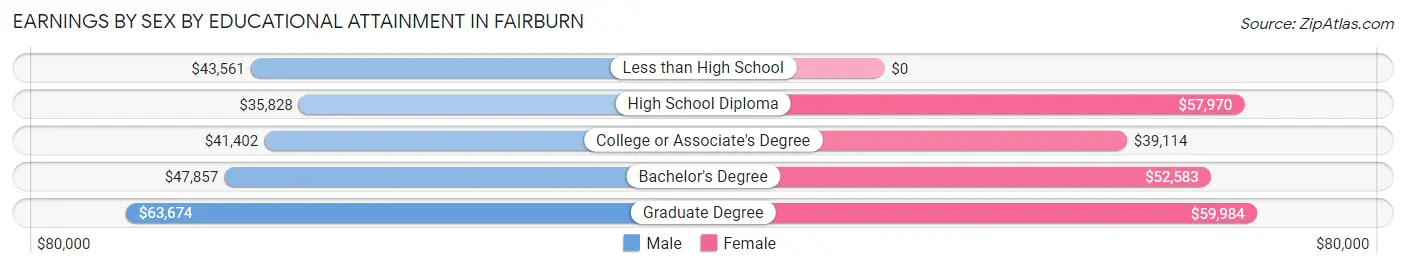 Earnings by Sex by Educational Attainment in Fairburn