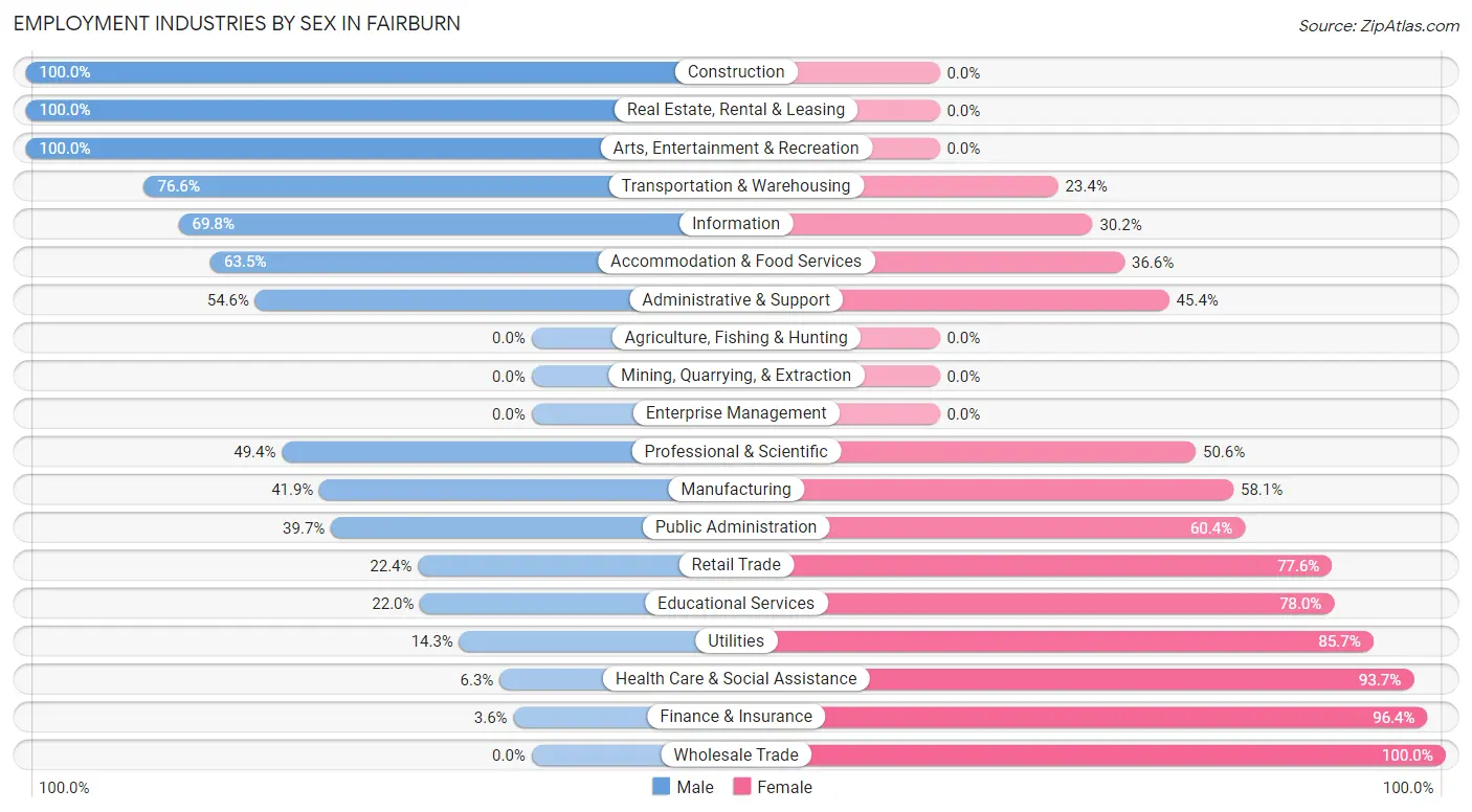 Employment Industries by Sex in Fairburn