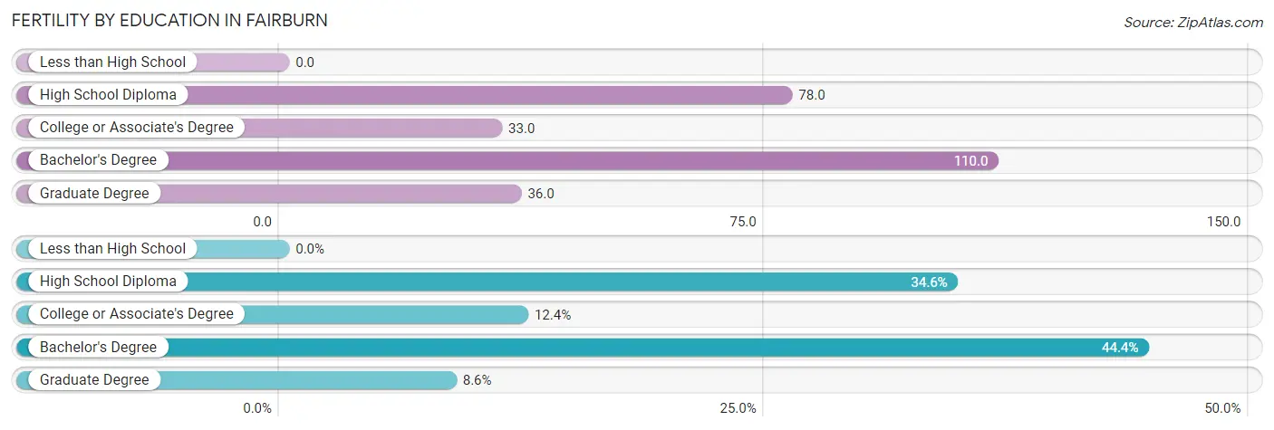 Female Fertility by Education Attainment in Fairburn