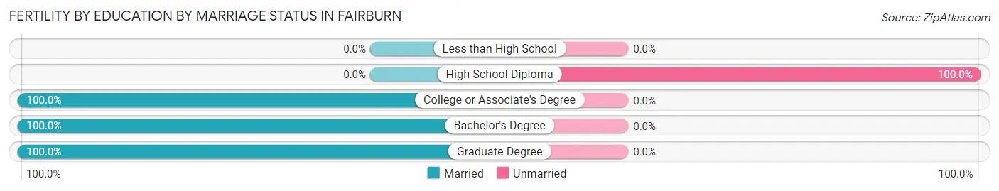 Female Fertility by Education by Marriage Status in Fairburn