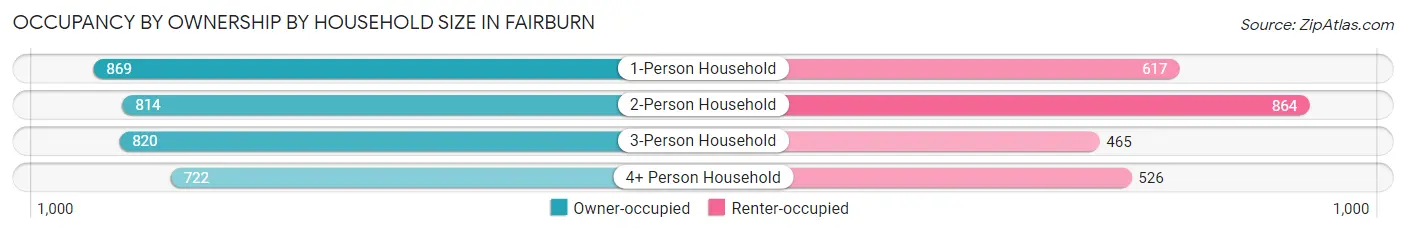 Occupancy by Ownership by Household Size in Fairburn