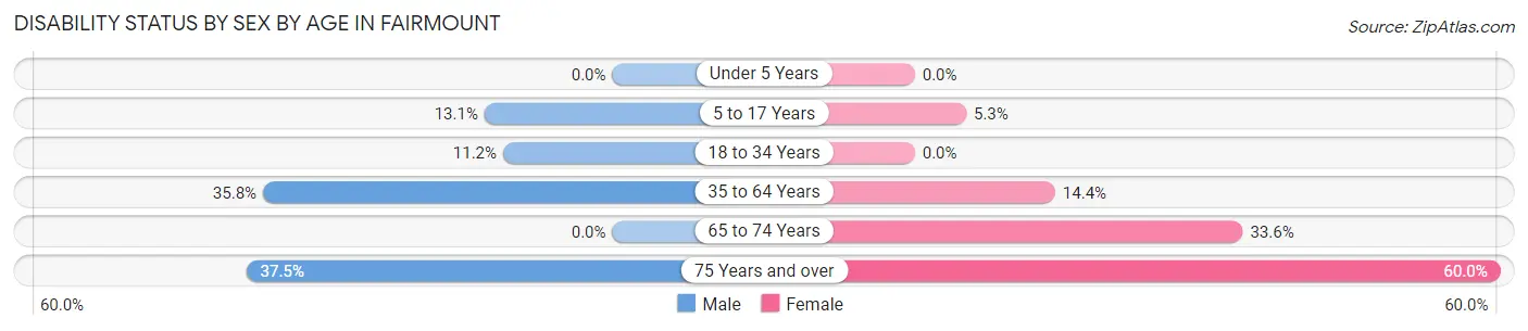 Disability Status by Sex by Age in Fairmount