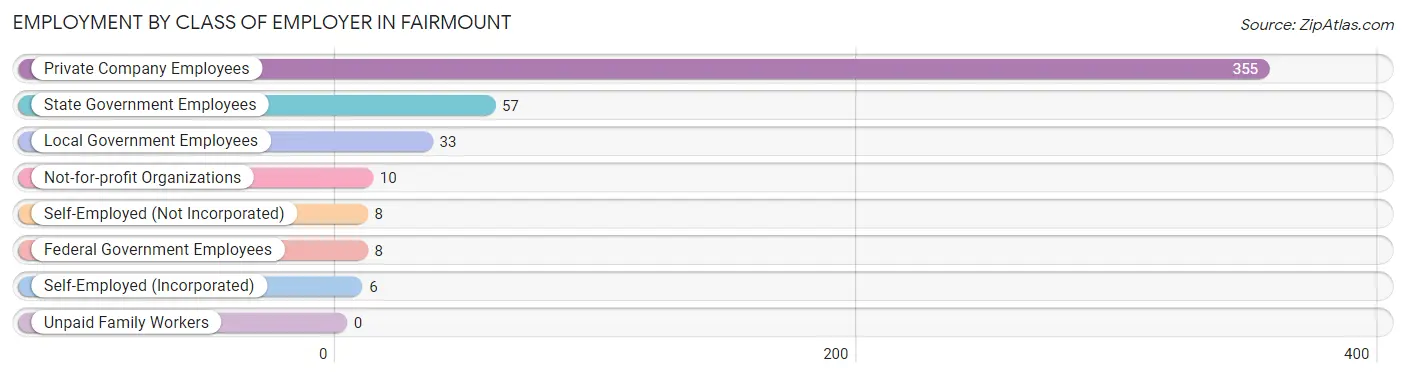 Employment by Class of Employer in Fairmount