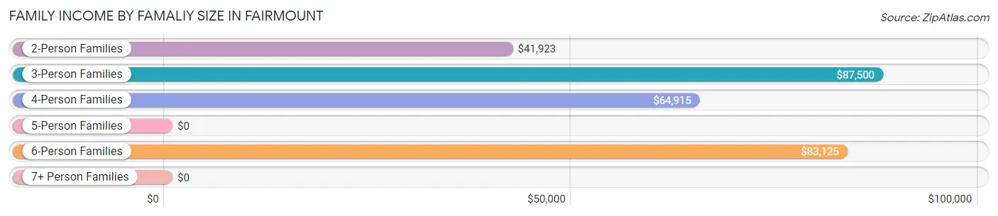 Family Income by Famaliy Size in Fairmount