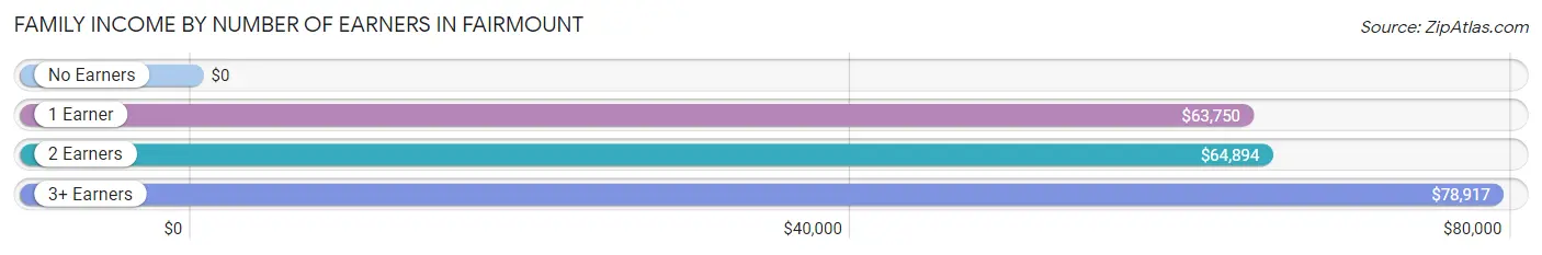 Family Income by Number of Earners in Fairmount