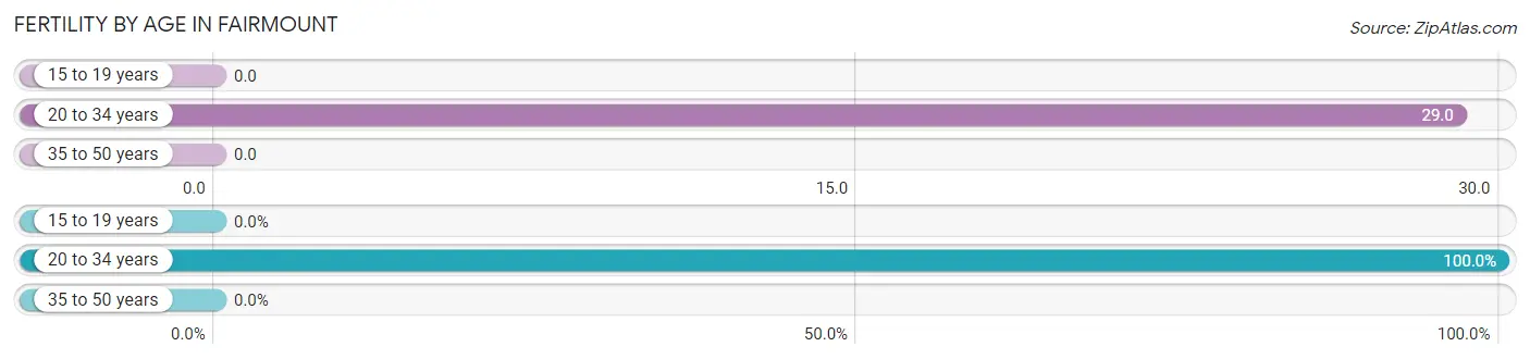 Female Fertility by Age in Fairmount