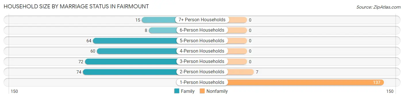 Household Size by Marriage Status in Fairmount