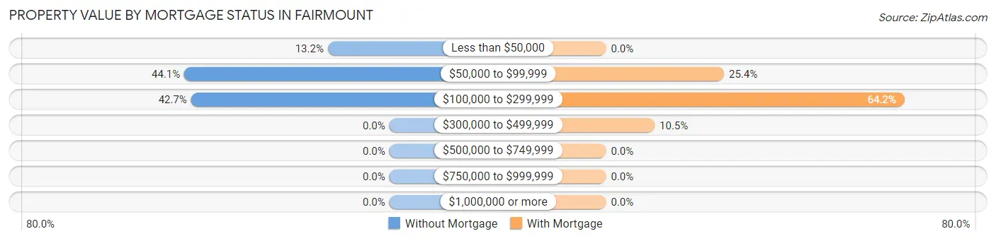 Property Value by Mortgage Status in Fairmount