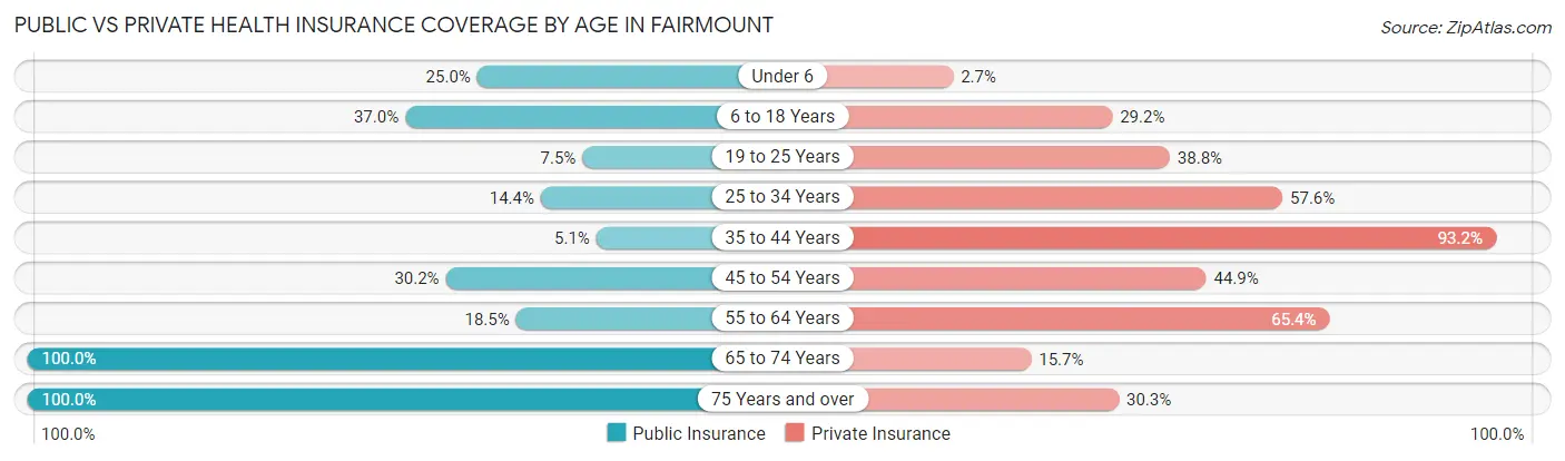 Public vs Private Health Insurance Coverage by Age in Fairmount