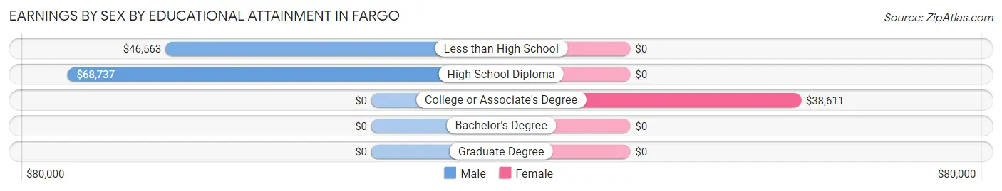 Earnings by Sex by Educational Attainment in Fargo