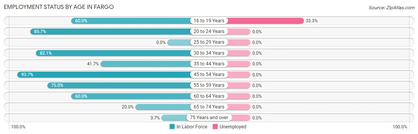 Employment Status by Age in Fargo