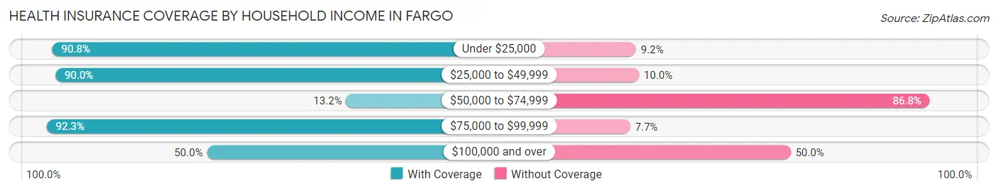 Health Insurance Coverage by Household Income in Fargo