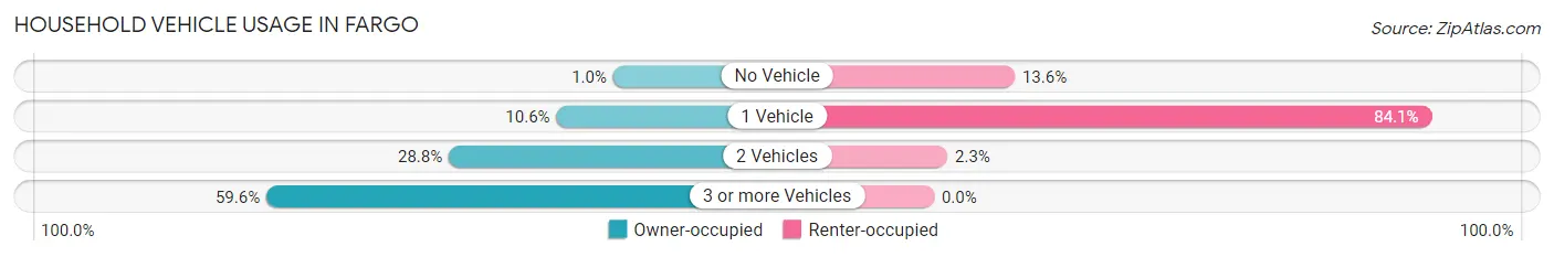 Household Vehicle Usage in Fargo