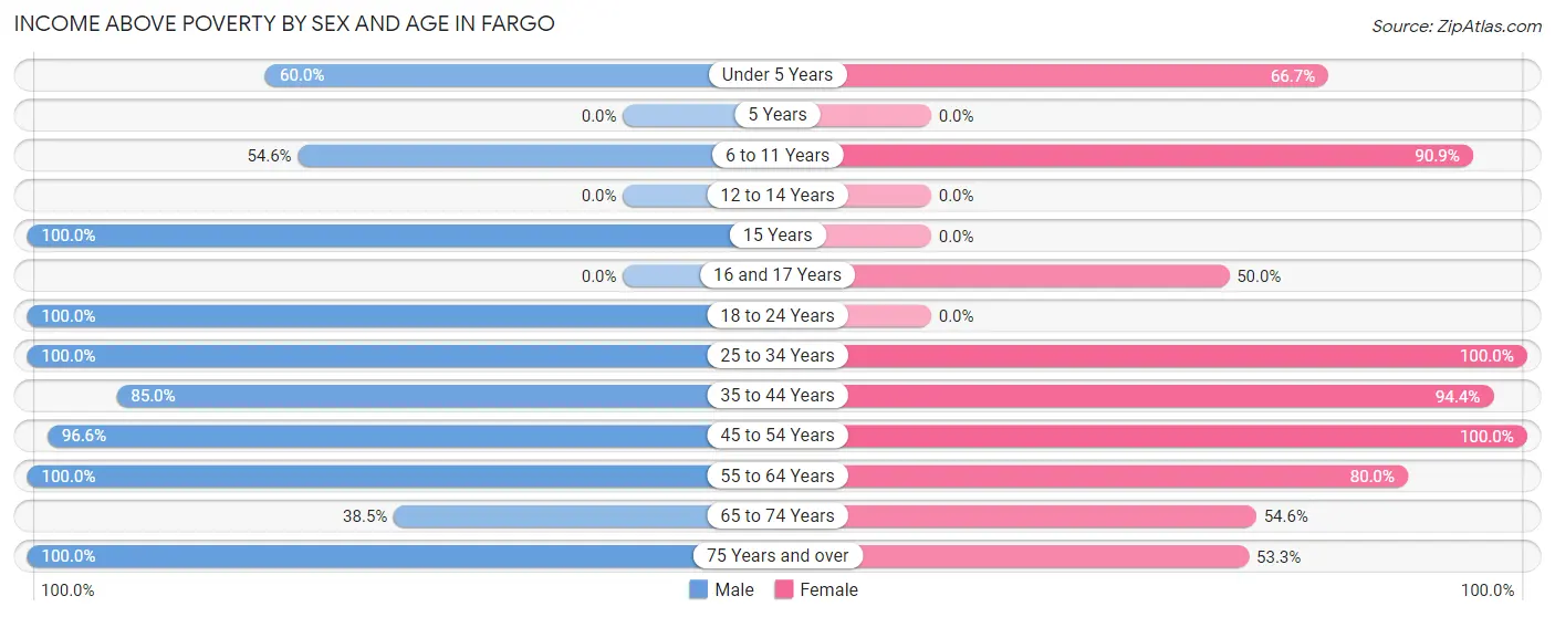Income Above Poverty by Sex and Age in Fargo