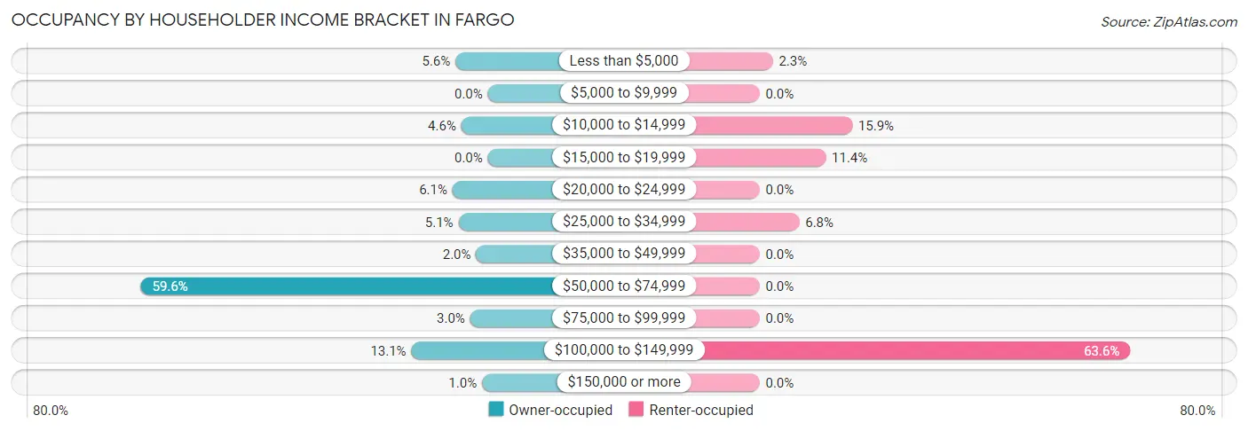 Occupancy by Householder Income Bracket in Fargo