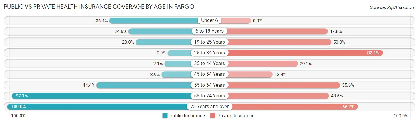 Public vs Private Health Insurance Coverage by Age in Fargo