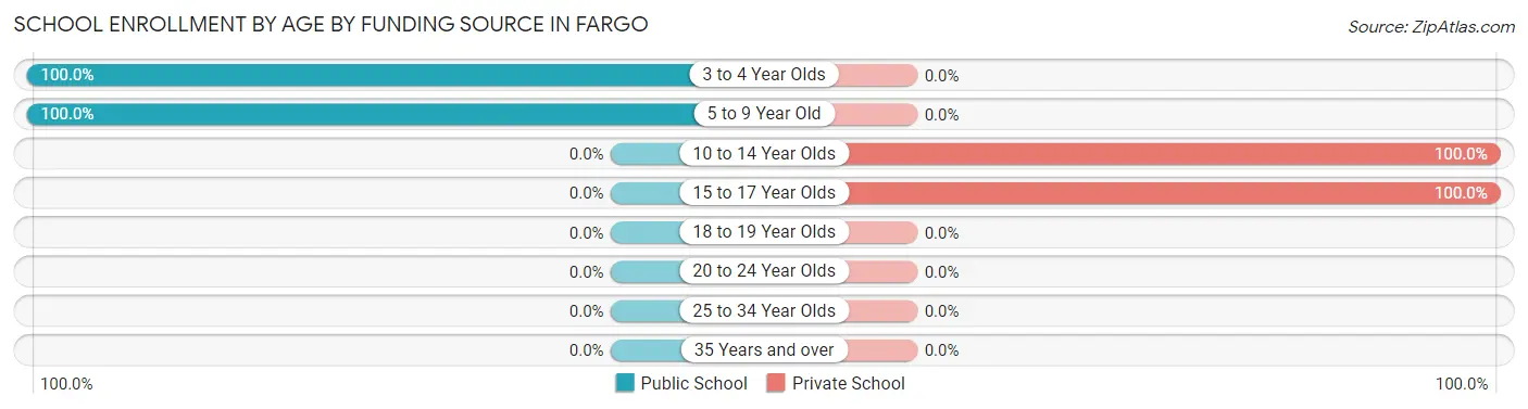School Enrollment by Age by Funding Source in Fargo