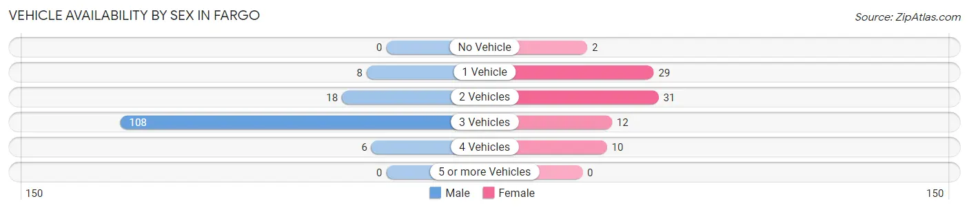 Vehicle Availability by Sex in Fargo