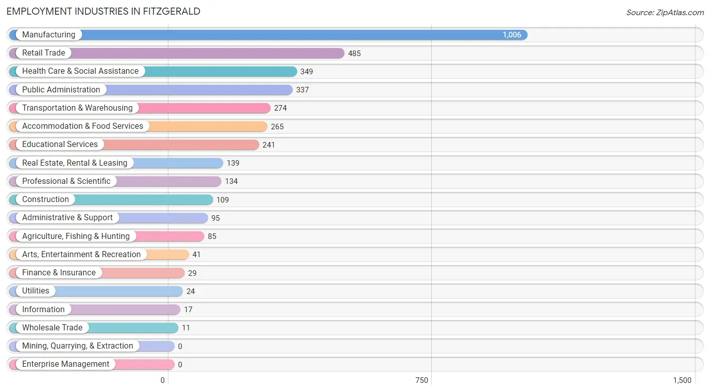 Employment Industries in Fitzgerald