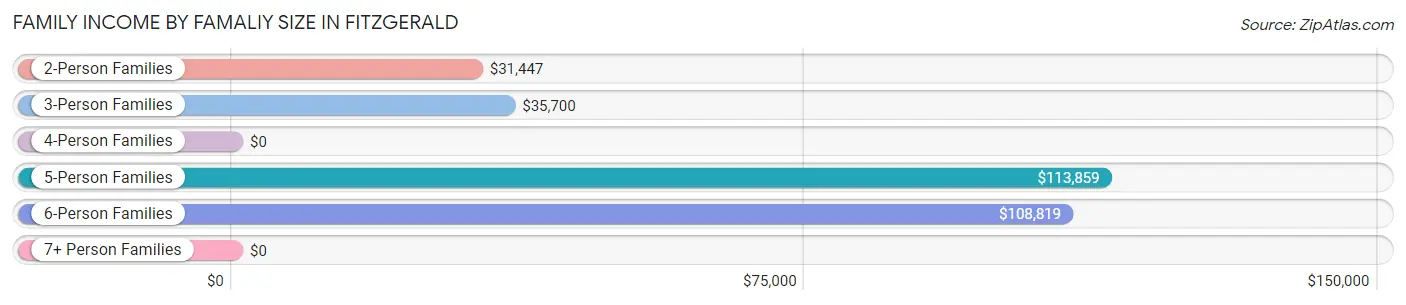 Family Income by Famaliy Size in Fitzgerald
