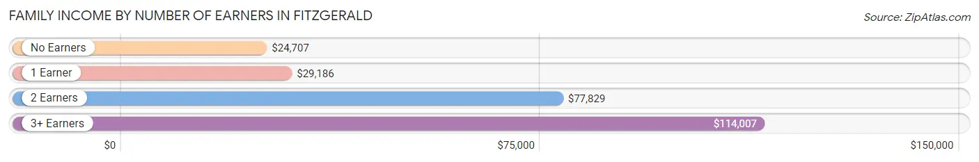 Family Income by Number of Earners in Fitzgerald