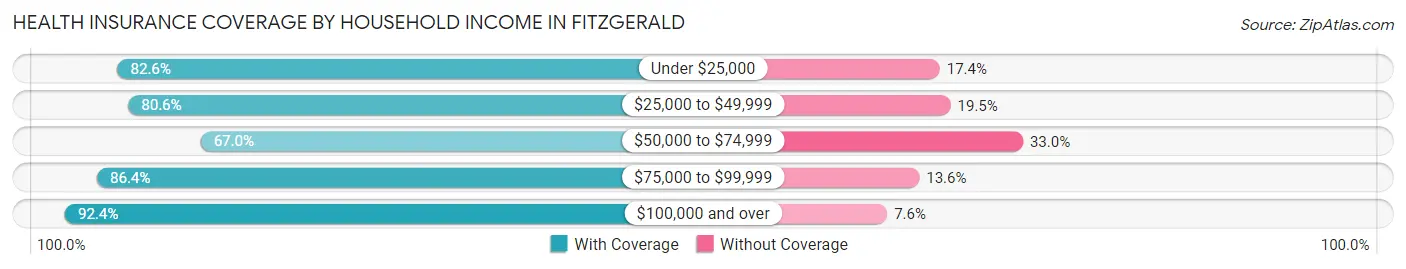 Health Insurance Coverage by Household Income in Fitzgerald