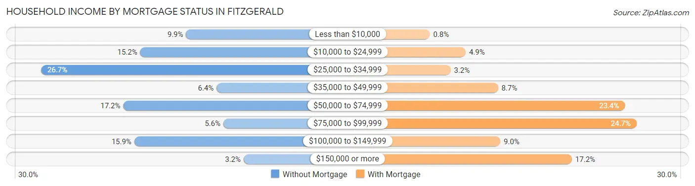 Household Income by Mortgage Status in Fitzgerald