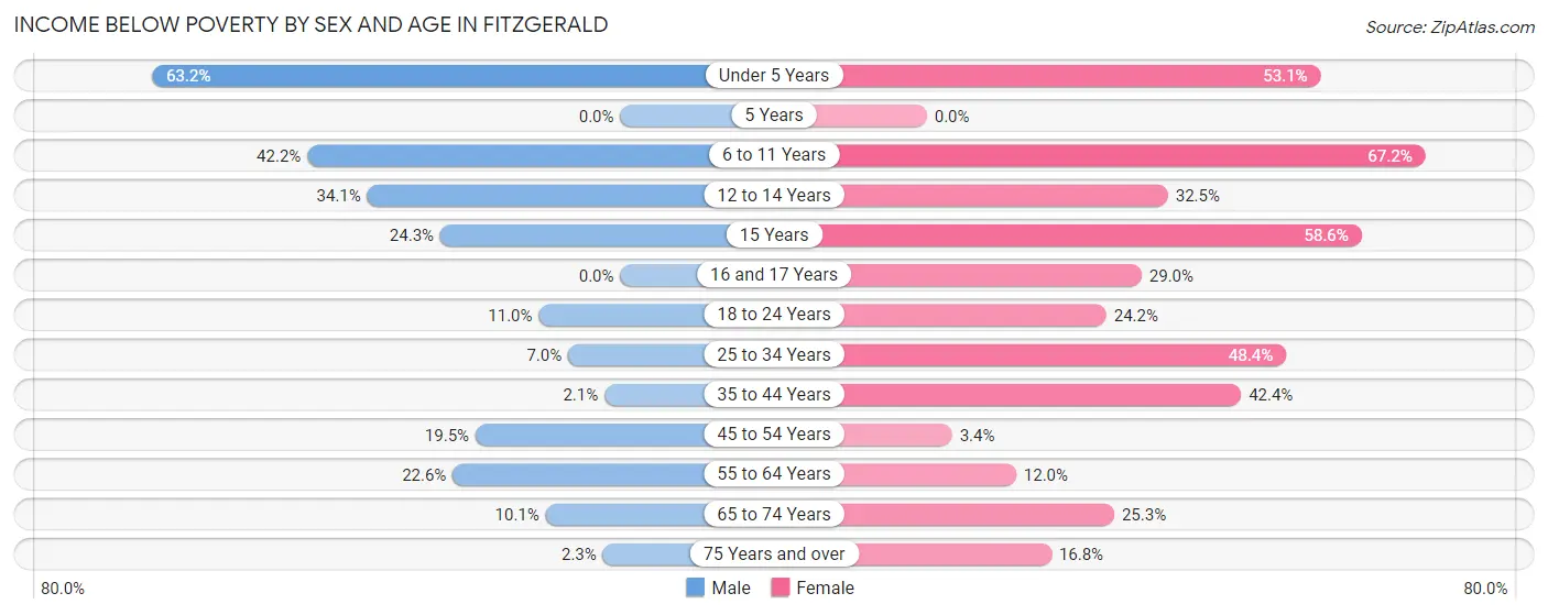 Income Below Poverty by Sex and Age in Fitzgerald