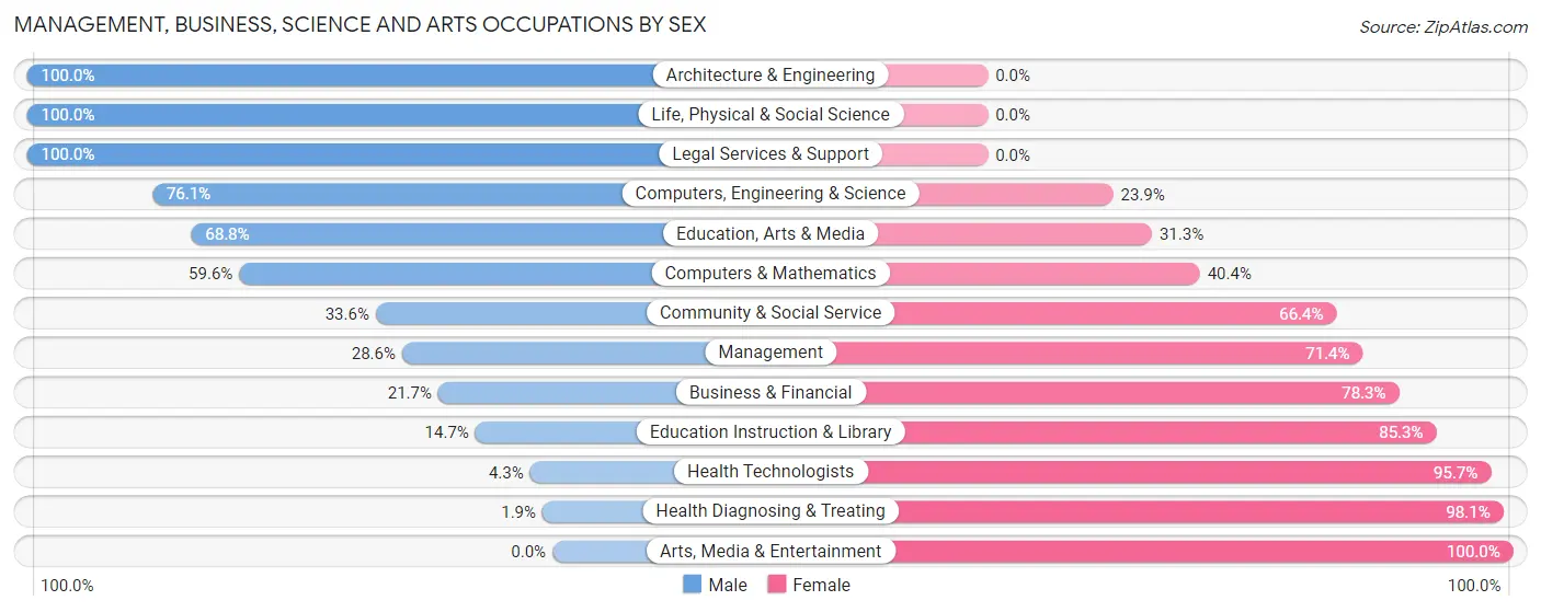 Management, Business, Science and Arts Occupations by Sex in Fitzgerald